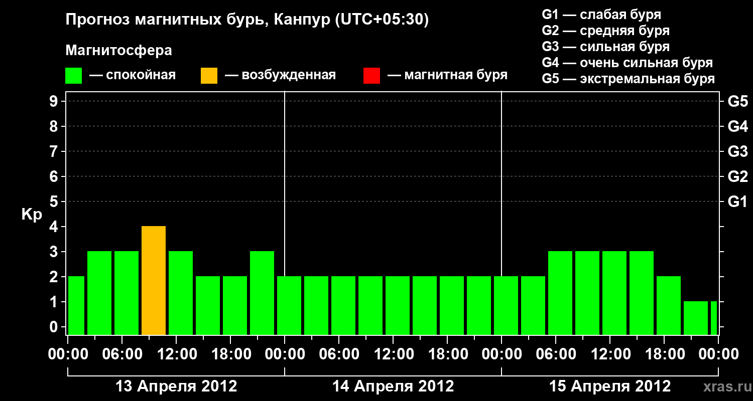 Прогноз геомагнитного индекса Kp