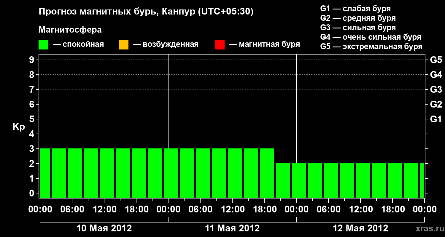 Прогноз геомагнитного индекса Kp
