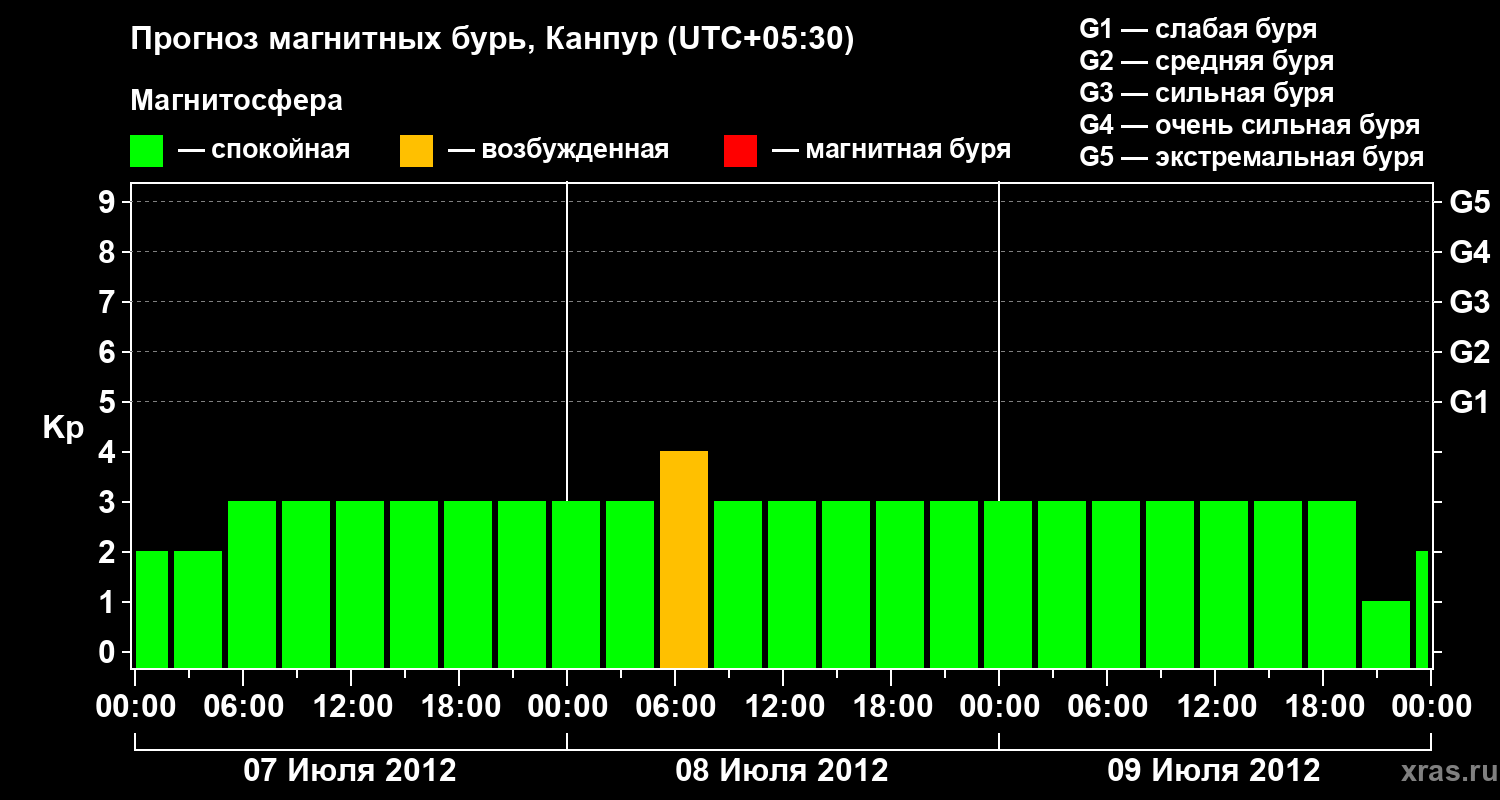Прогноз геомагнитного индекса Kp