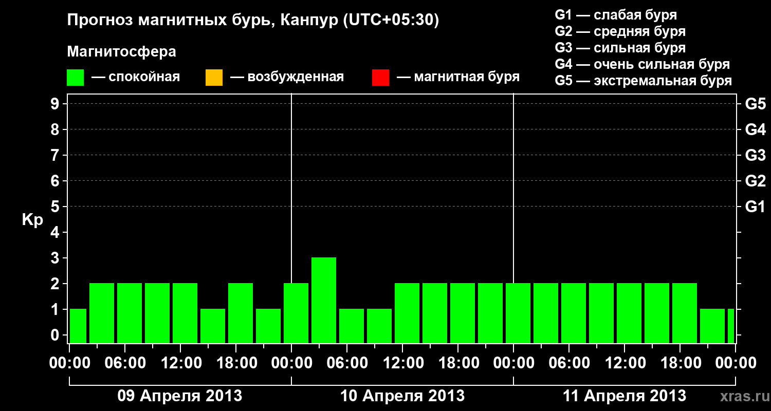 Прогноз геомагнитного индекса Kp