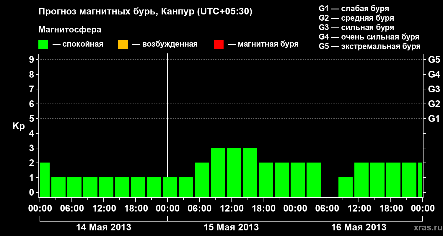 Прогноз геомагнитного индекса Kp
