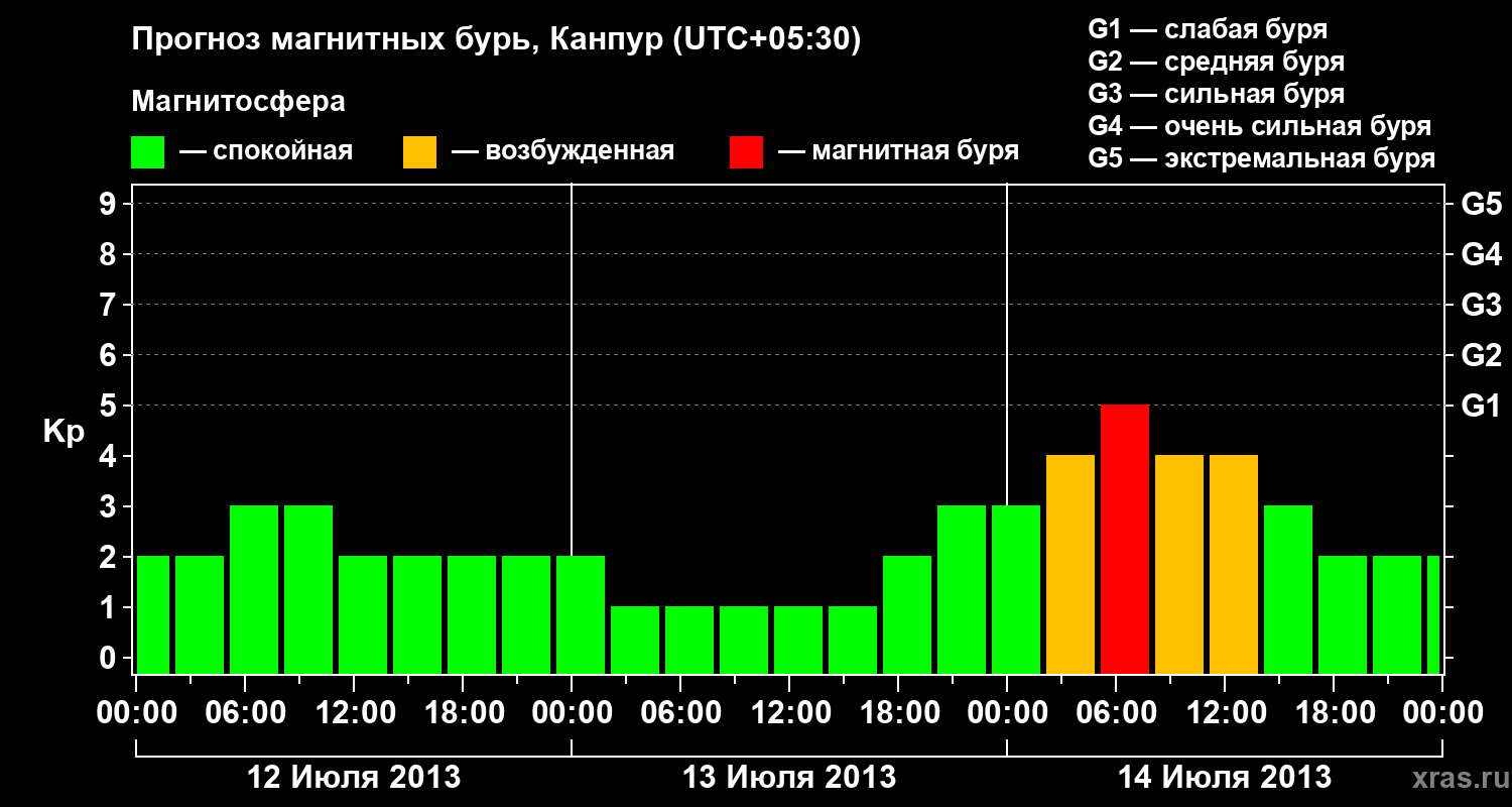 Прогноз геомагнитного индекса Kp