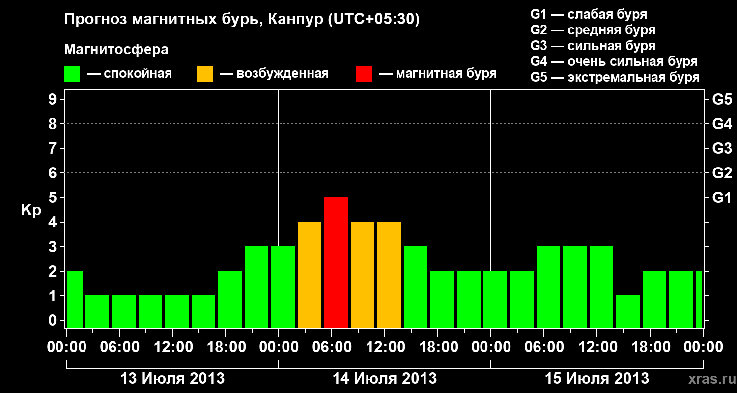 Прогноз геомагнитного индекса Kp