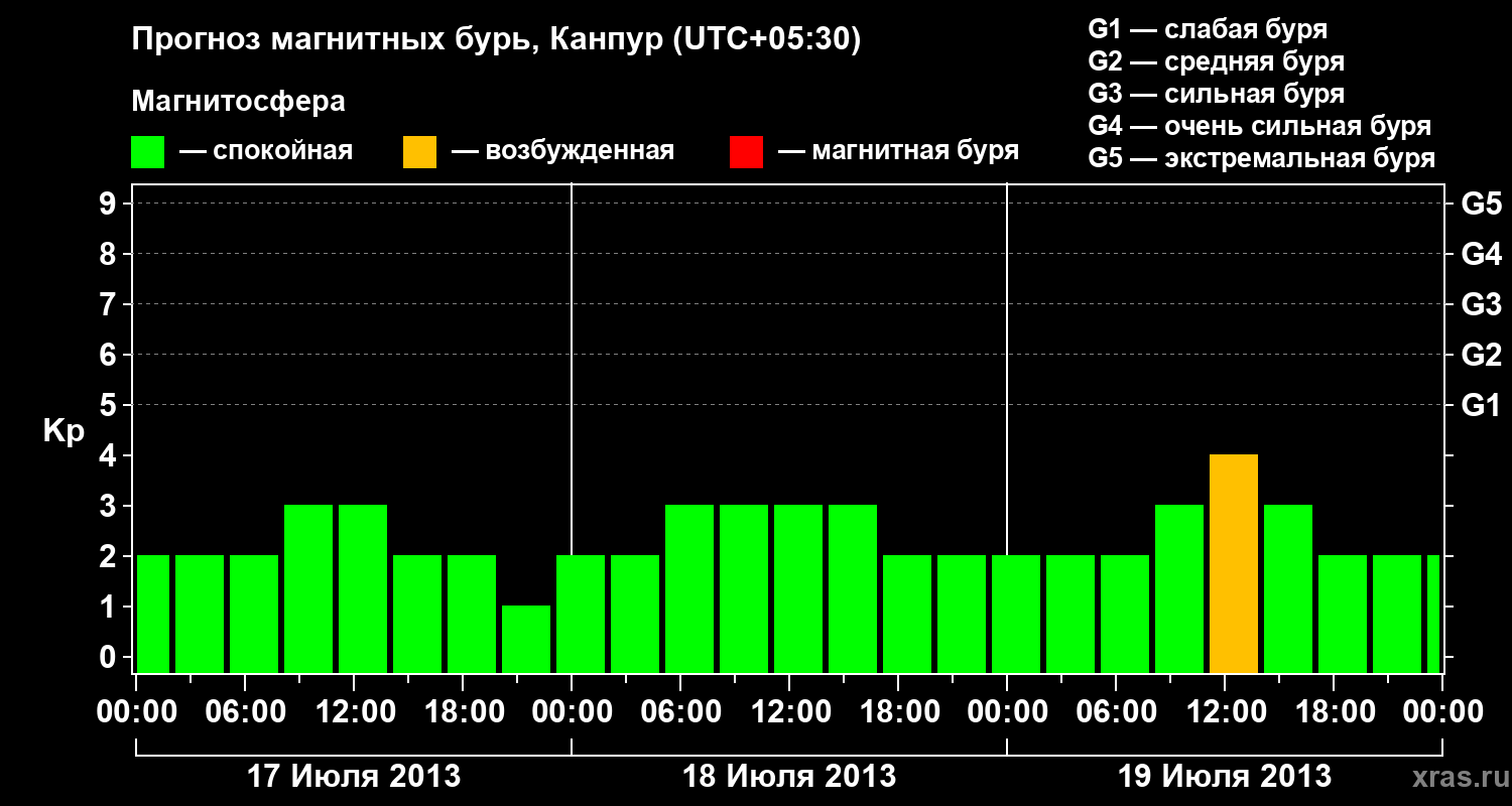 Прогноз геомагнитного индекса Kp