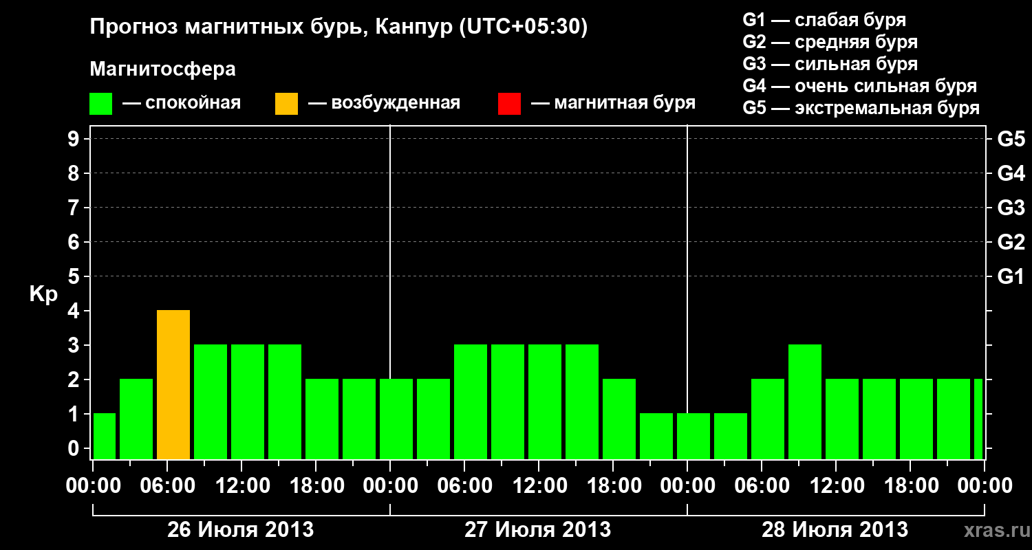 Прогноз геомагнитного индекса Kp