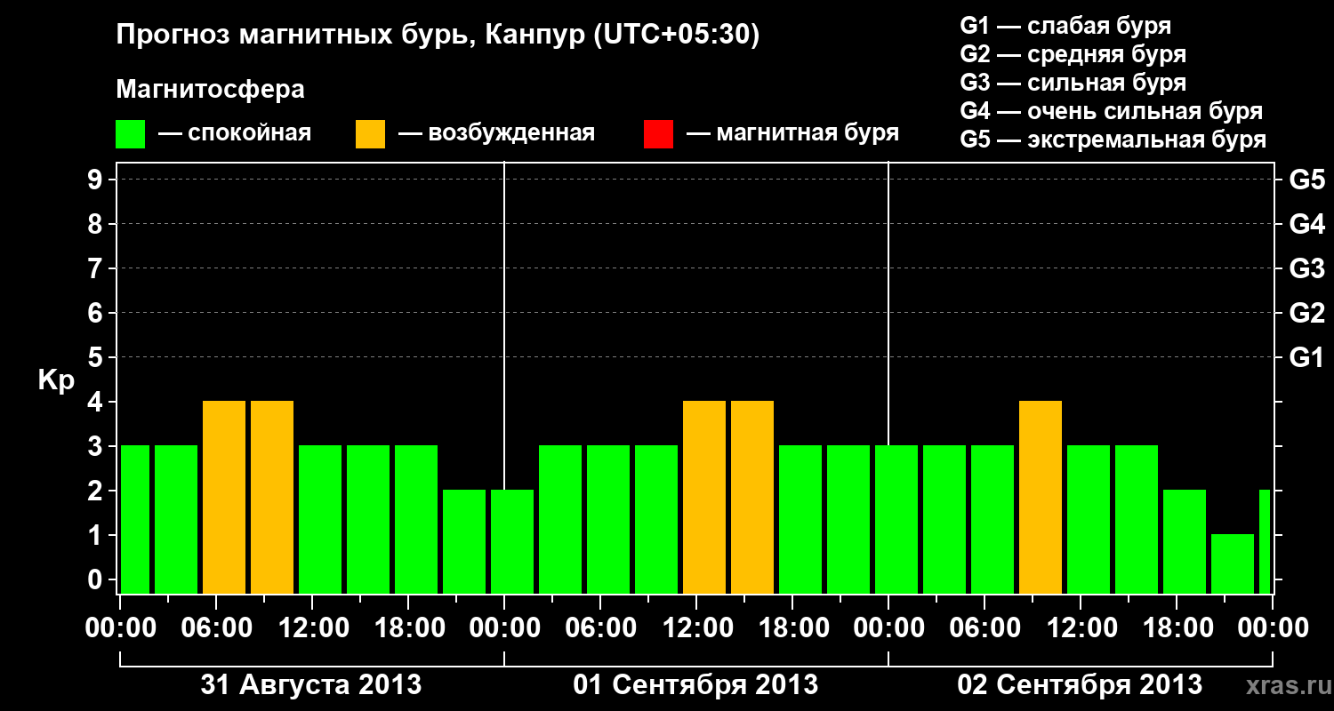 Прогноз геомагнитного индекса Kp