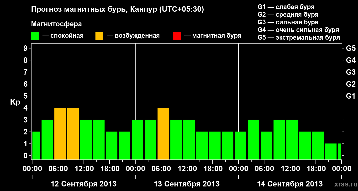 Прогноз геомагнитного индекса Kp