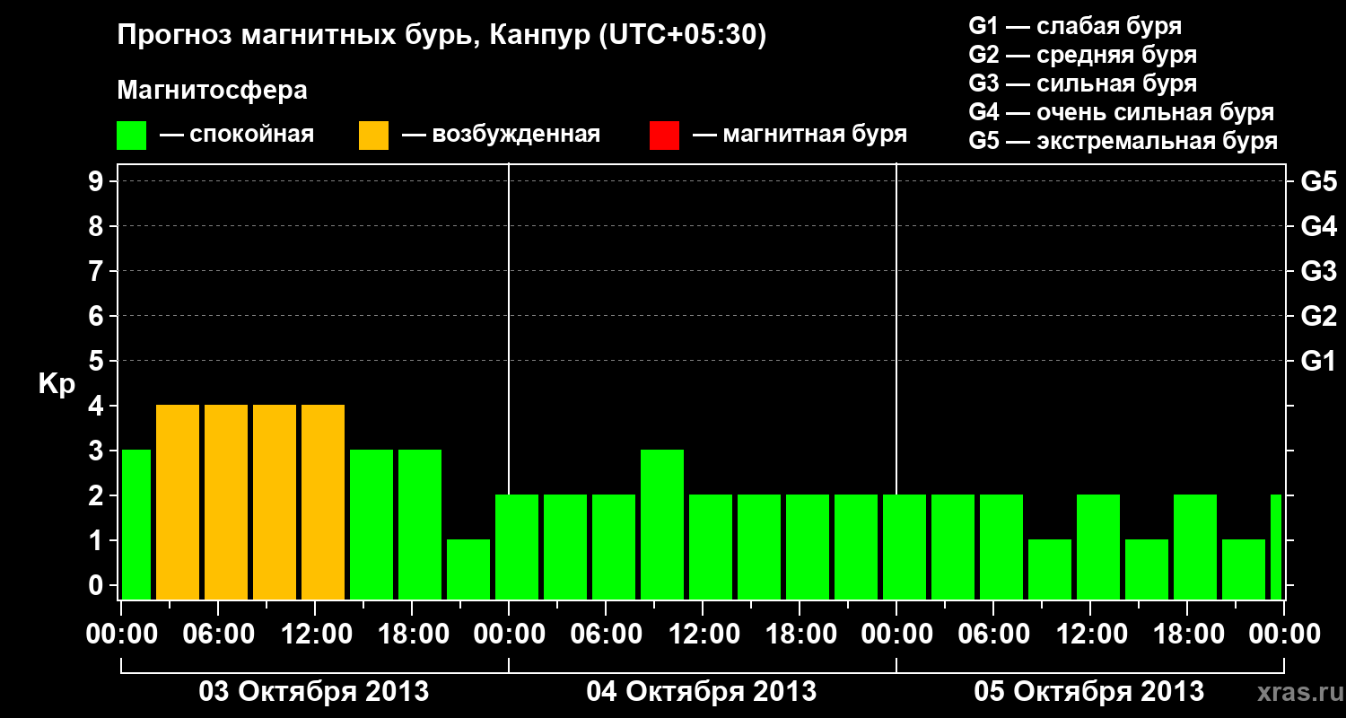 Прогноз геомагнитного индекса Kp