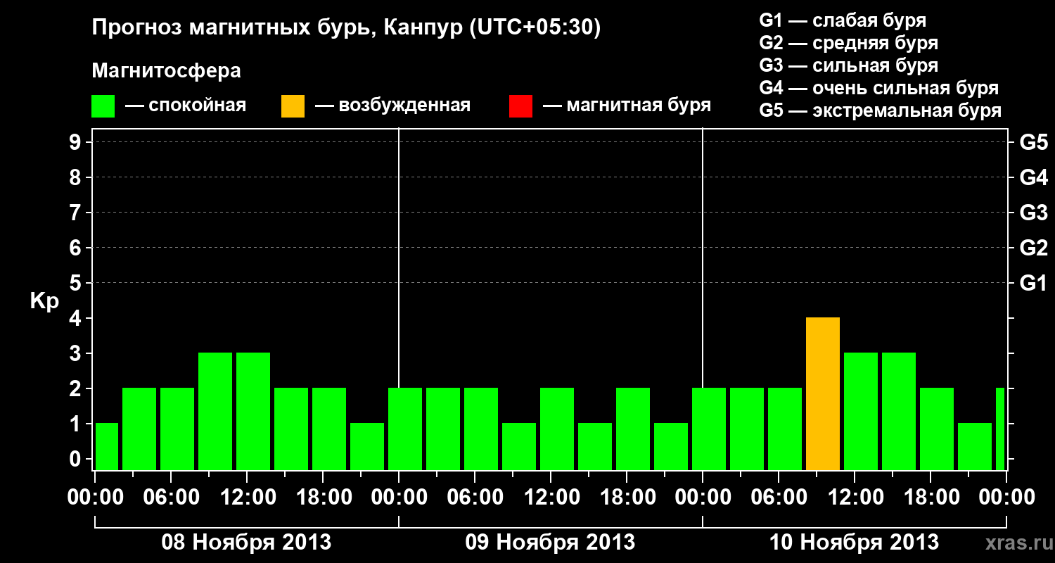 Прогноз геомагнитного индекса Kp