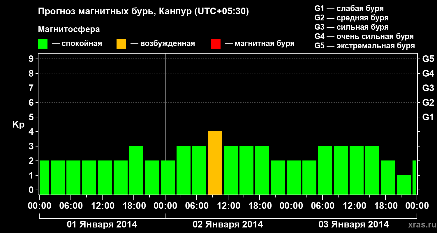 Прогноз геомагнитного индекса Kp