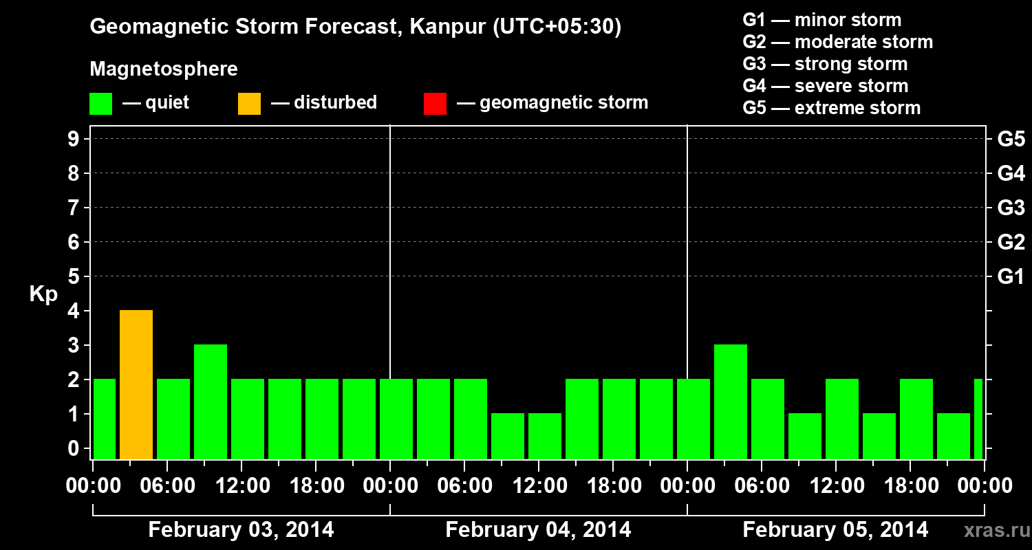 Forecast of the geomagnetic index Kp