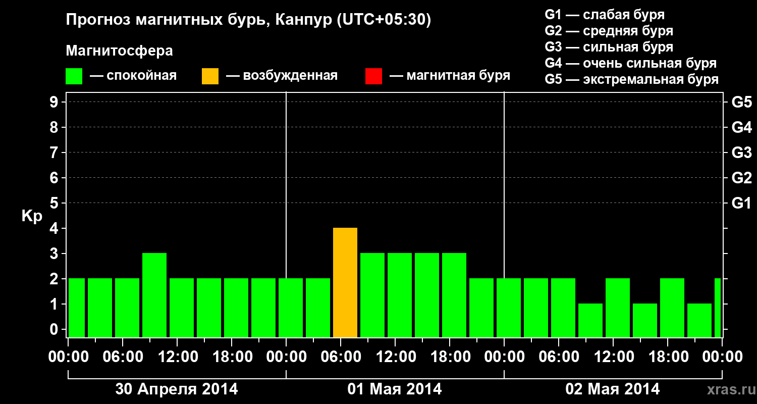 Прогноз геомагнитного индекса Kp