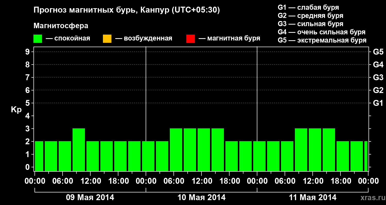 Прогноз геомагнитного индекса Kp