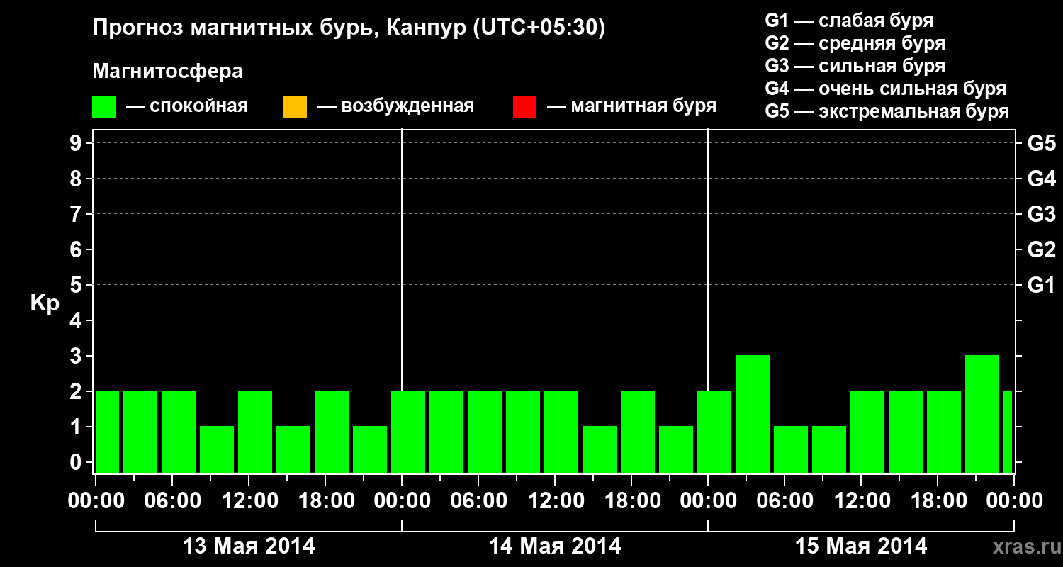 Прогноз геомагнитного индекса Kp