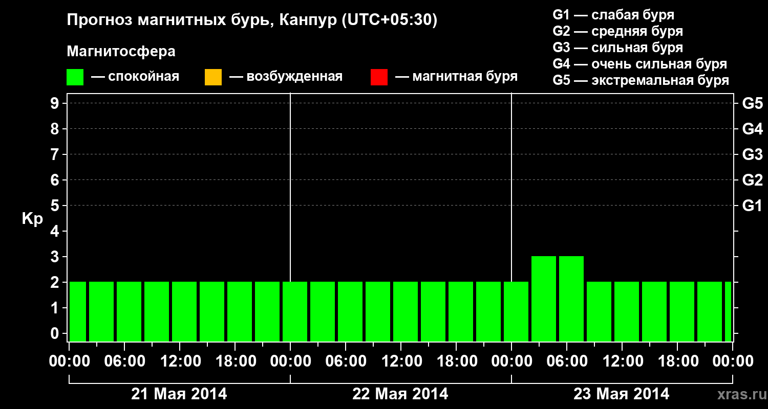 Прогноз геомагнитного индекса Kp