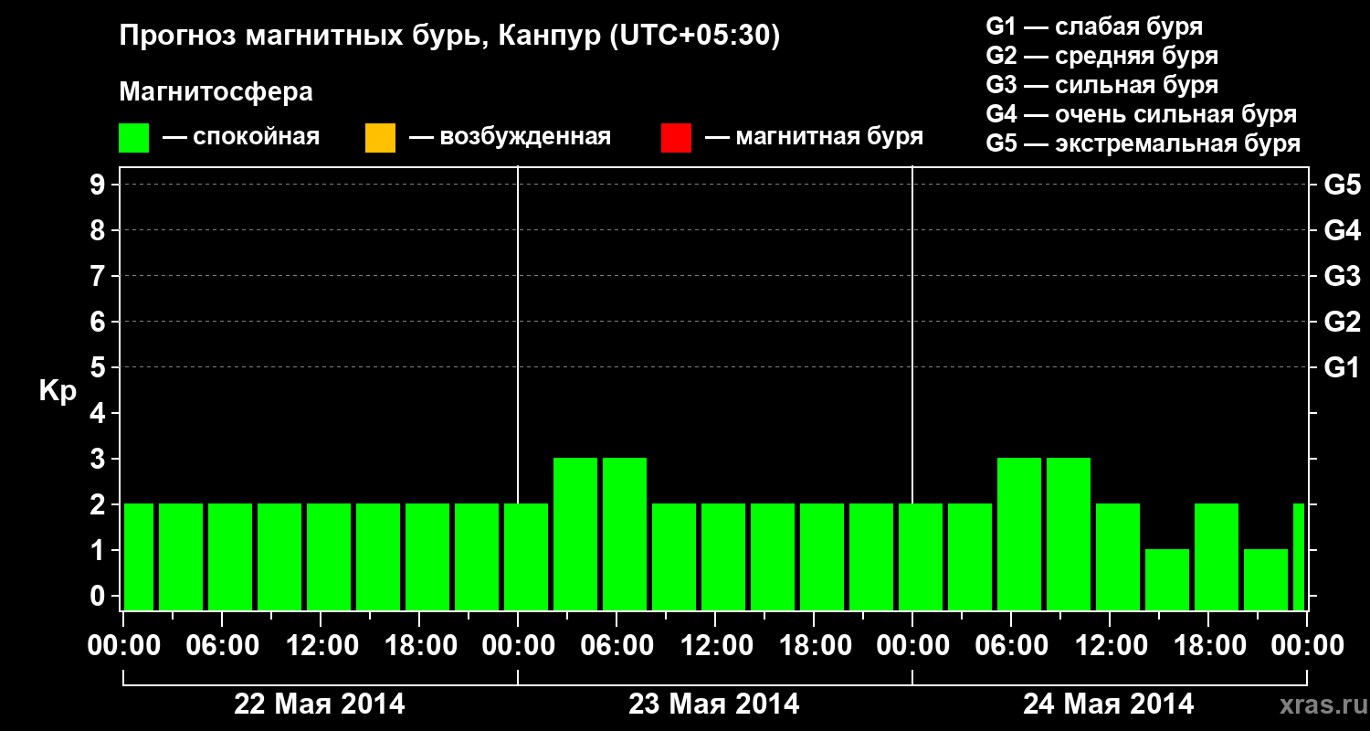 Прогноз геомагнитного индекса Kp