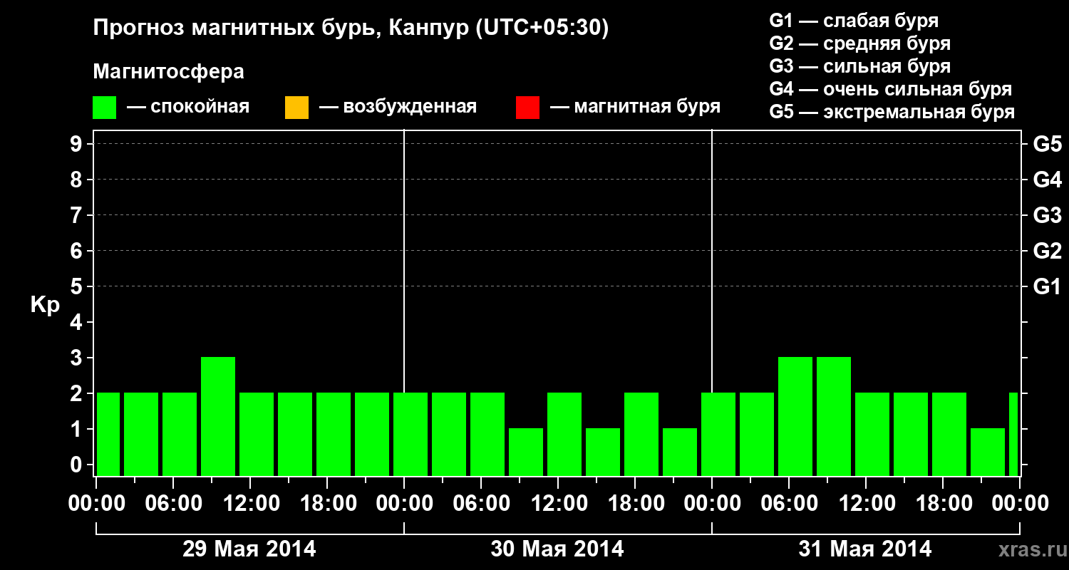 Прогноз геомагнитного индекса Kp