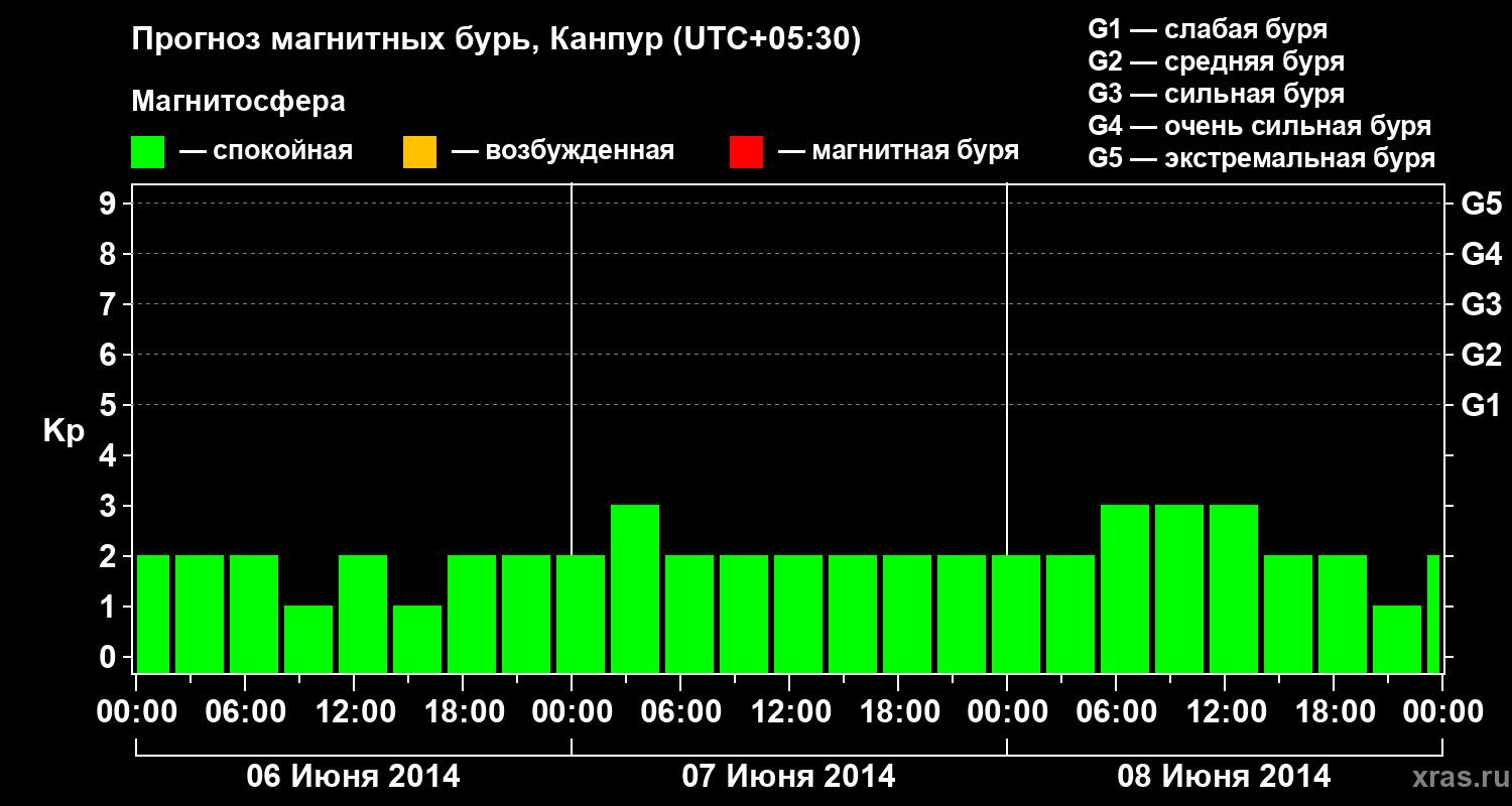 Прогноз геомагнитного индекса Kp