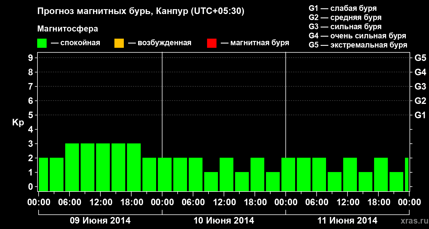 Прогноз геомагнитного индекса Kp