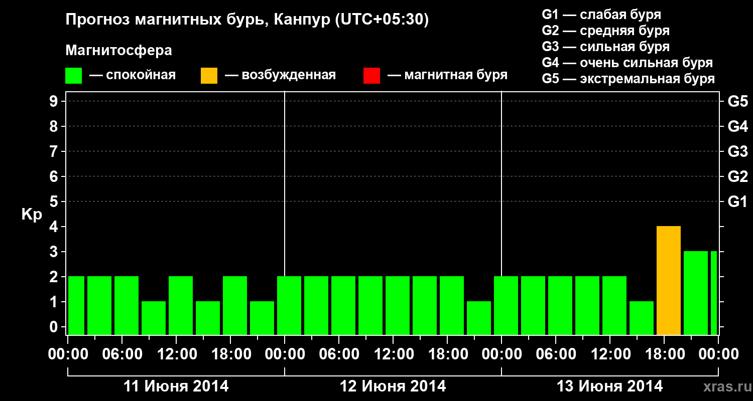 Прогноз геомагнитного индекса Kp