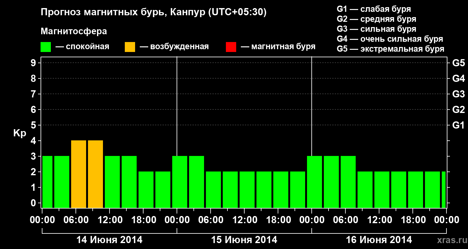 Прогноз геомагнитного индекса Kp