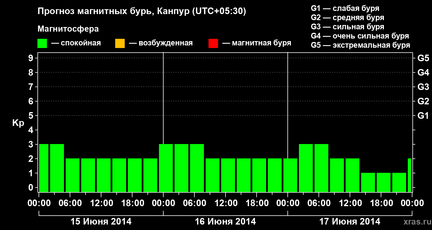 Прогноз геомагнитного индекса Kp