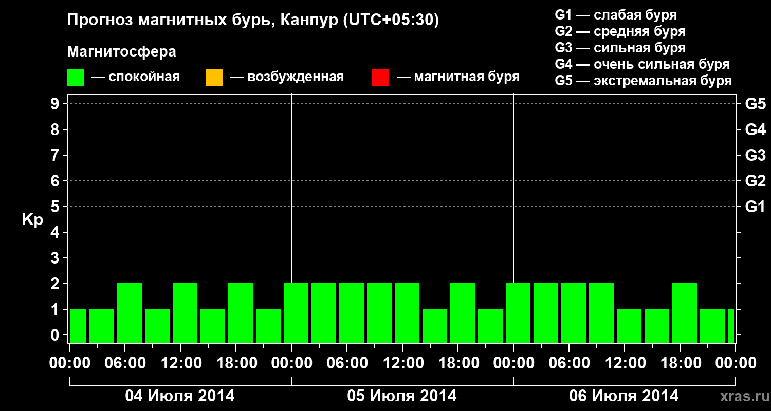 Прогноз геомагнитного индекса Kp
