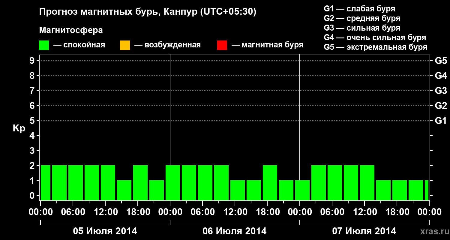 Прогноз геомагнитного индекса Kp