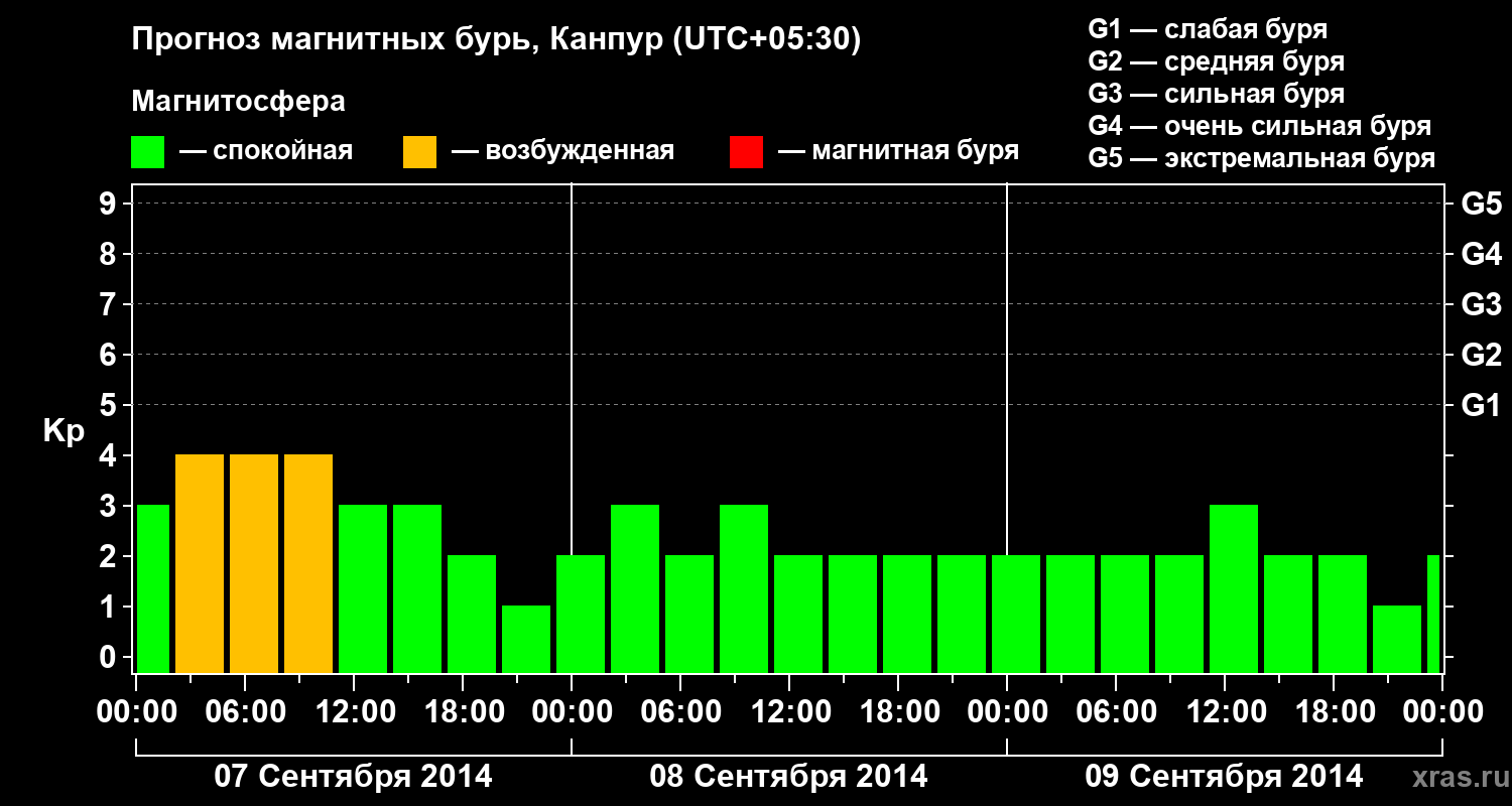 Прогноз геомагнитного индекса Kp
