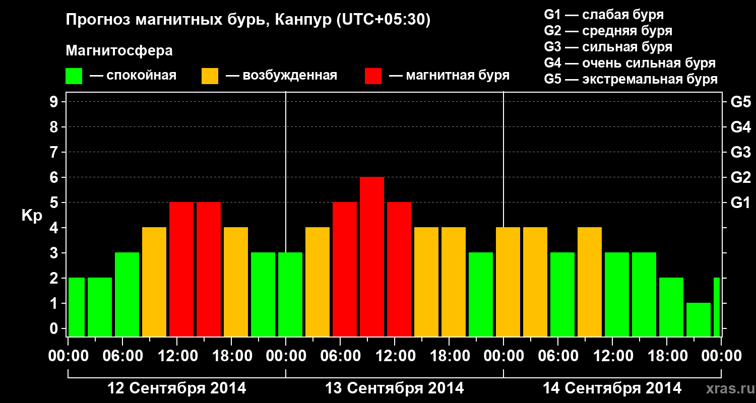 Прогноз геомагнитного индекса Kp