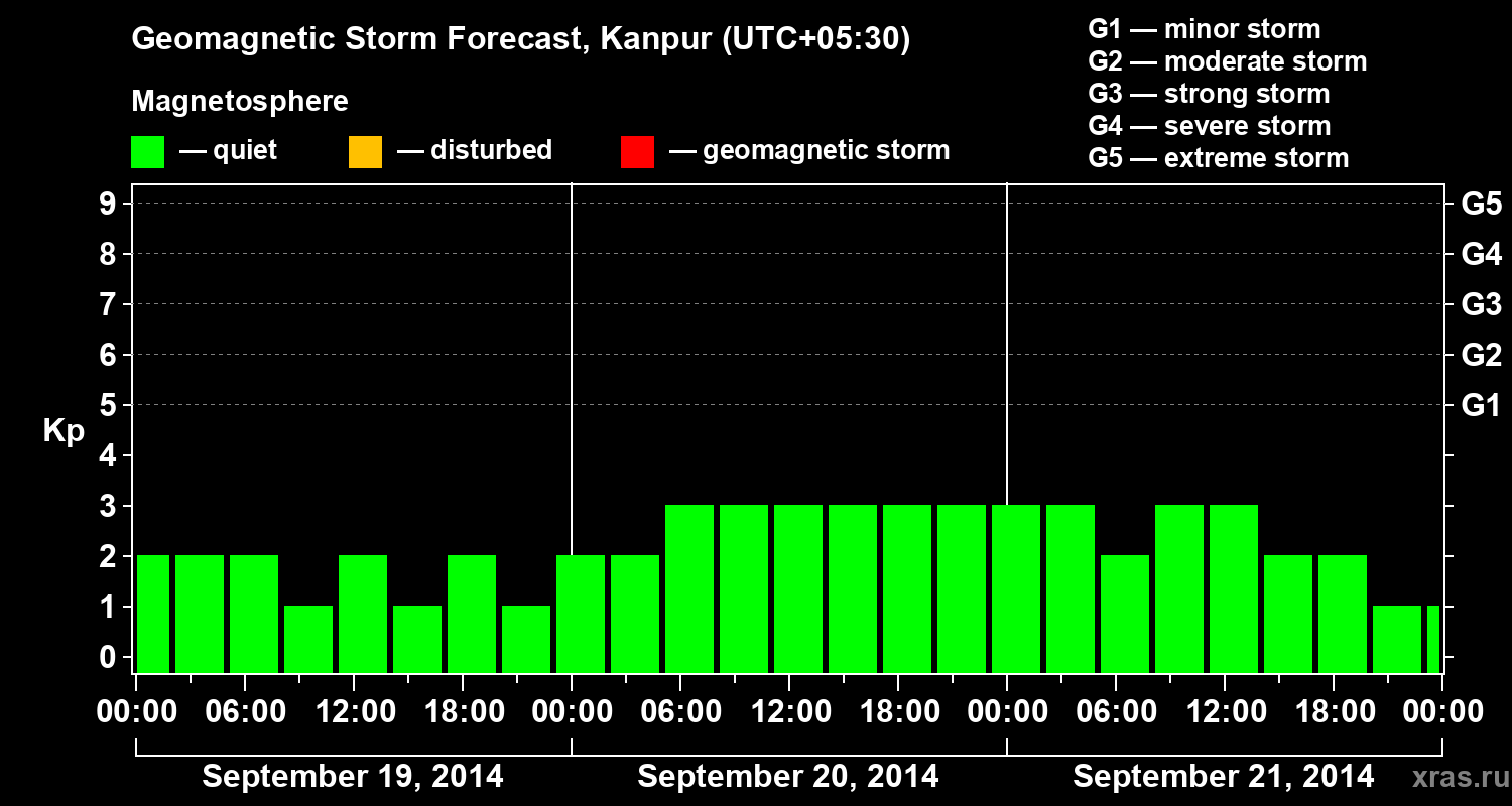 Forecast of the geomagnetic index Kp