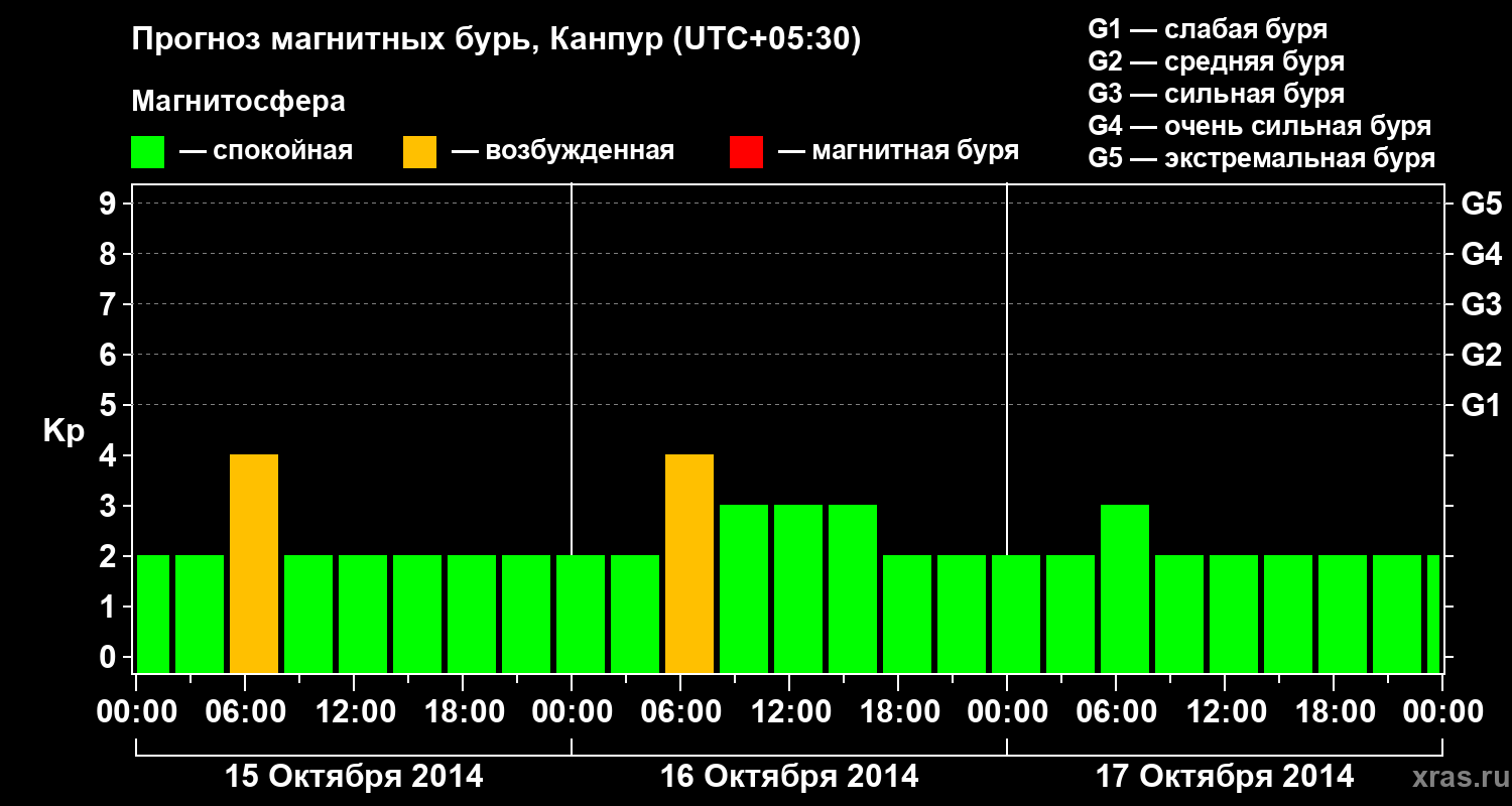 Прогноз геомагнитного индекса Kp