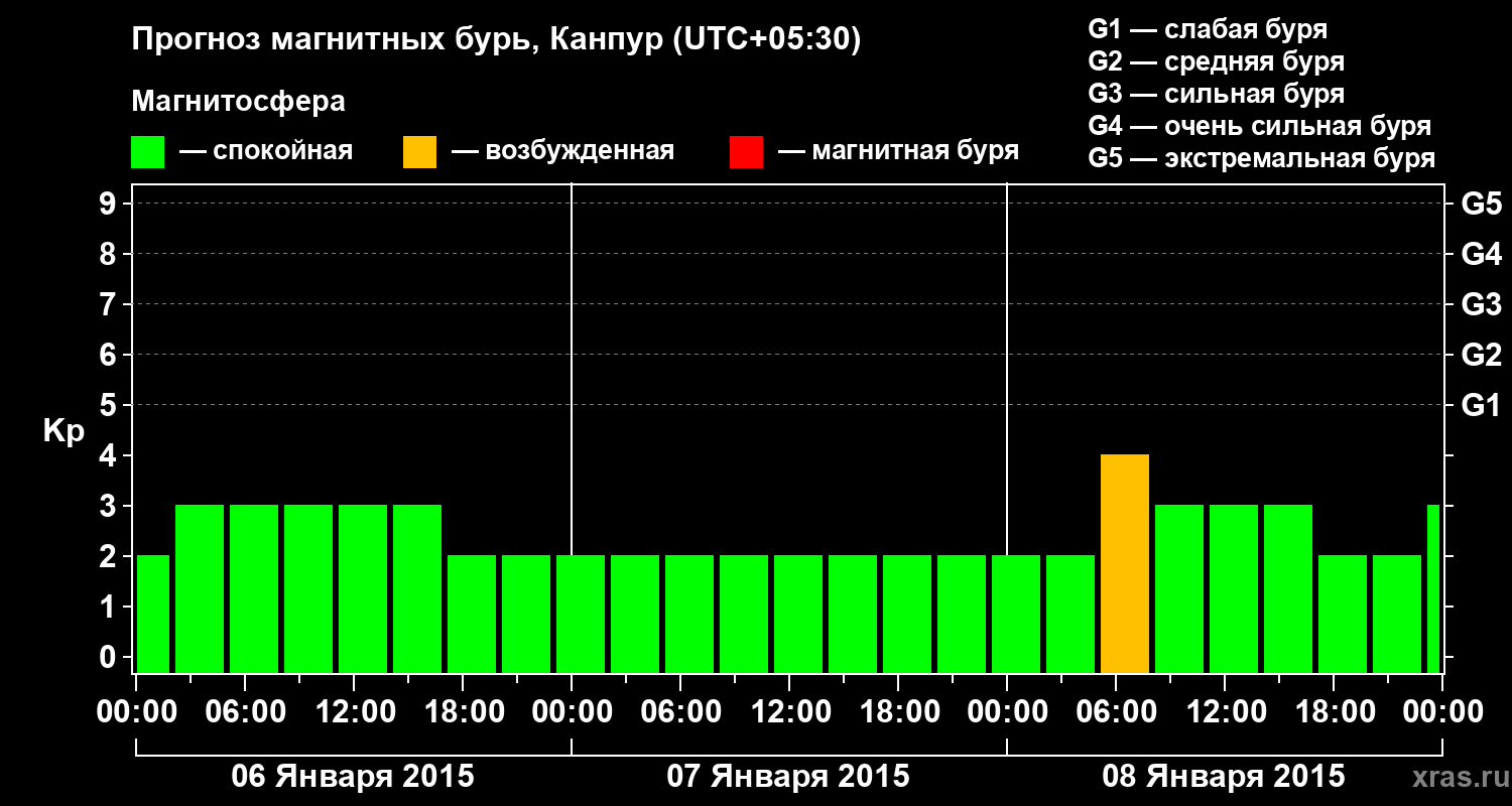 Прогноз геомагнитного индекса Kp