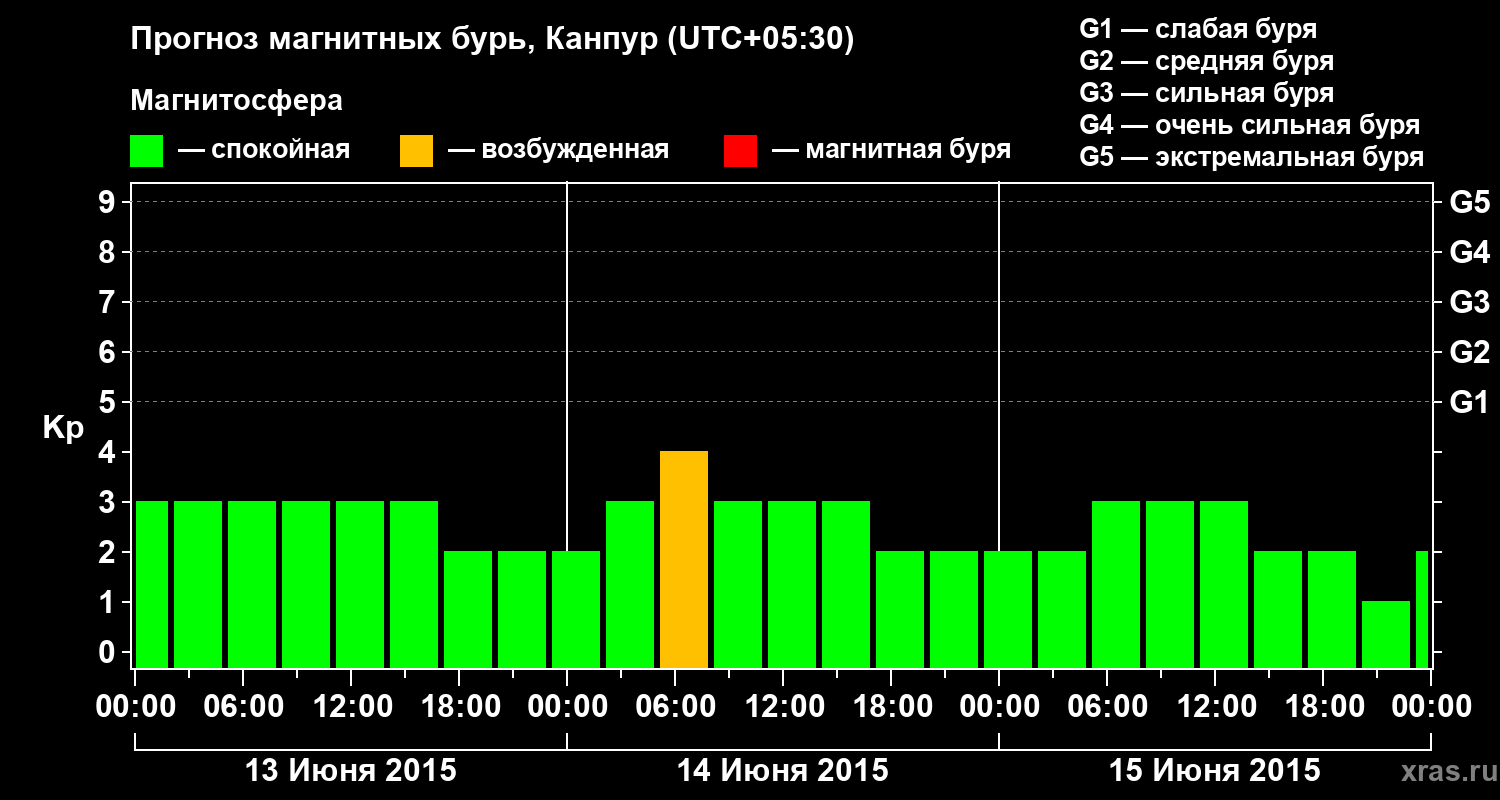Прогноз геомагнитного индекса Kp