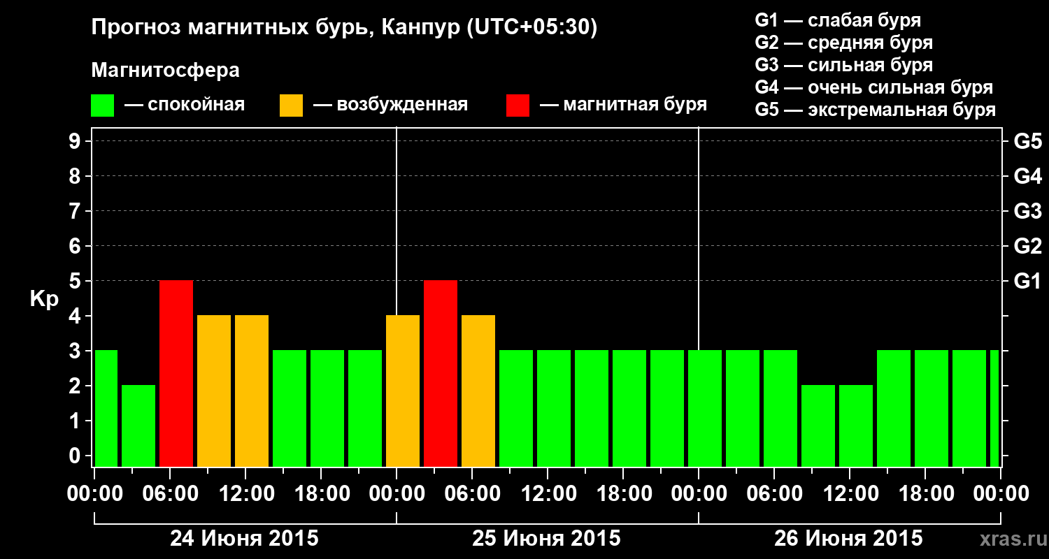 Прогноз геомагнитного индекса Kp