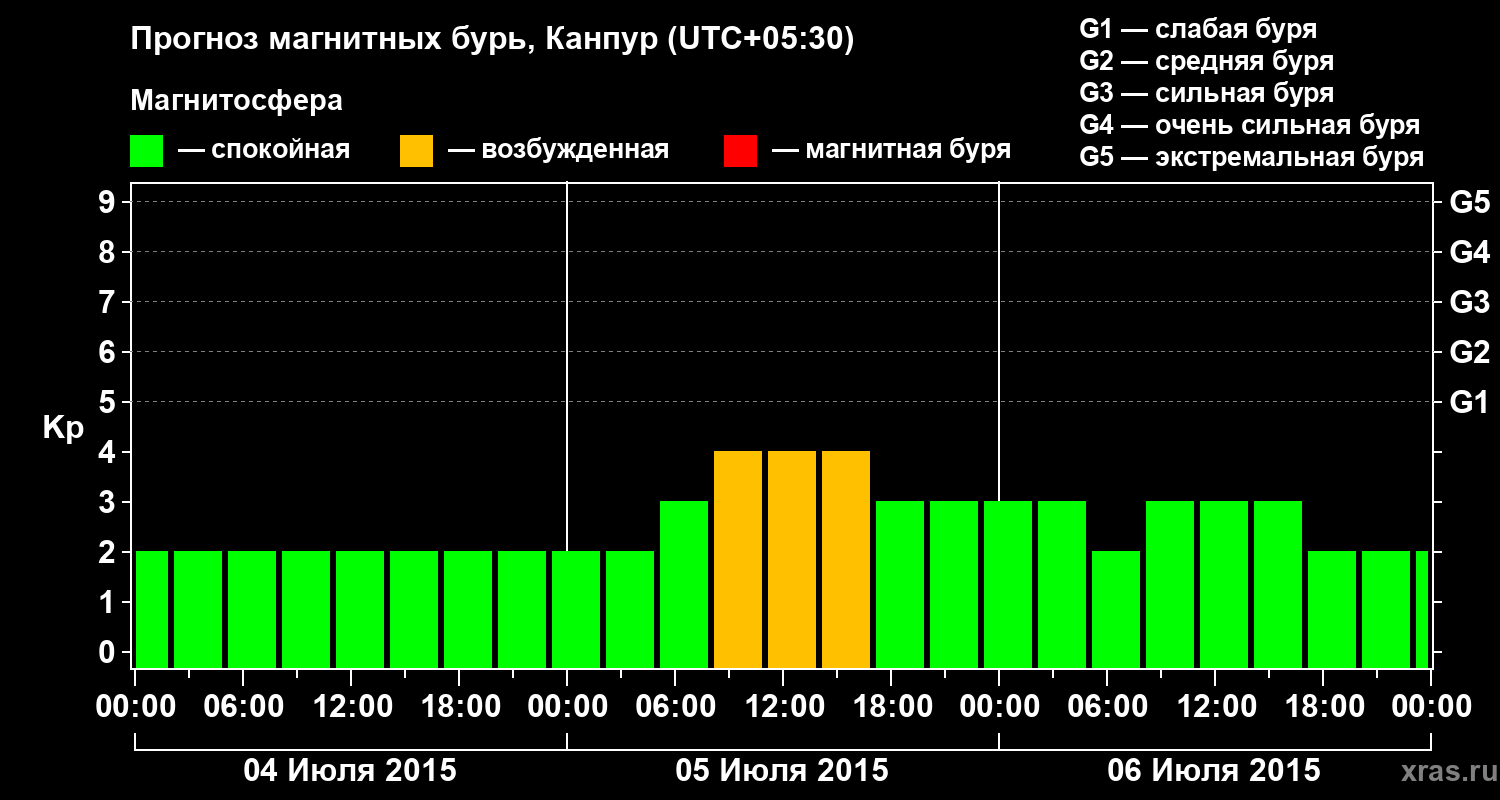 Прогноз геомагнитного индекса Kp