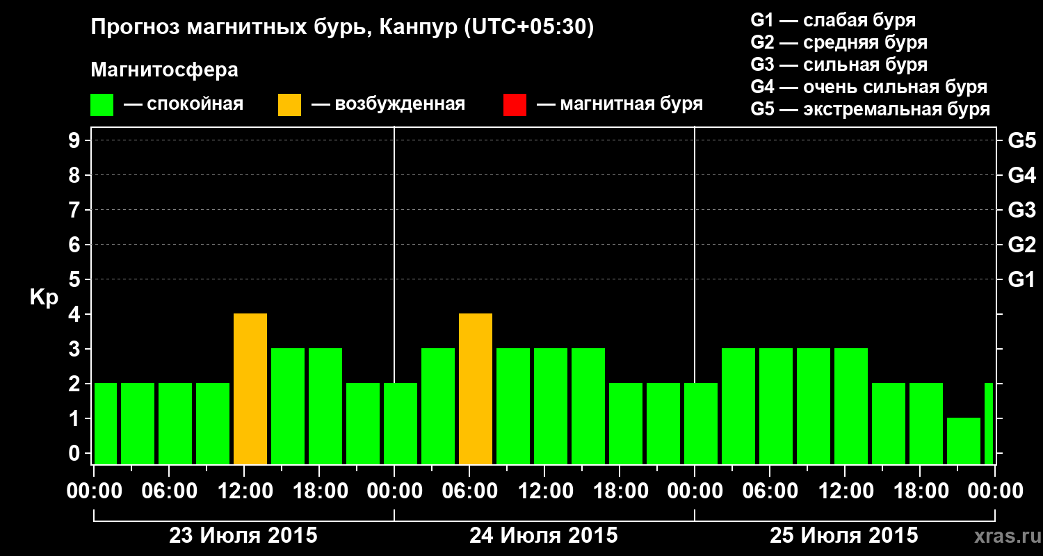 Прогноз геомагнитного индекса Kp