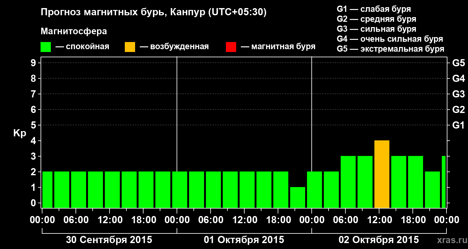 Прогноз геомагнитного индекса Kp