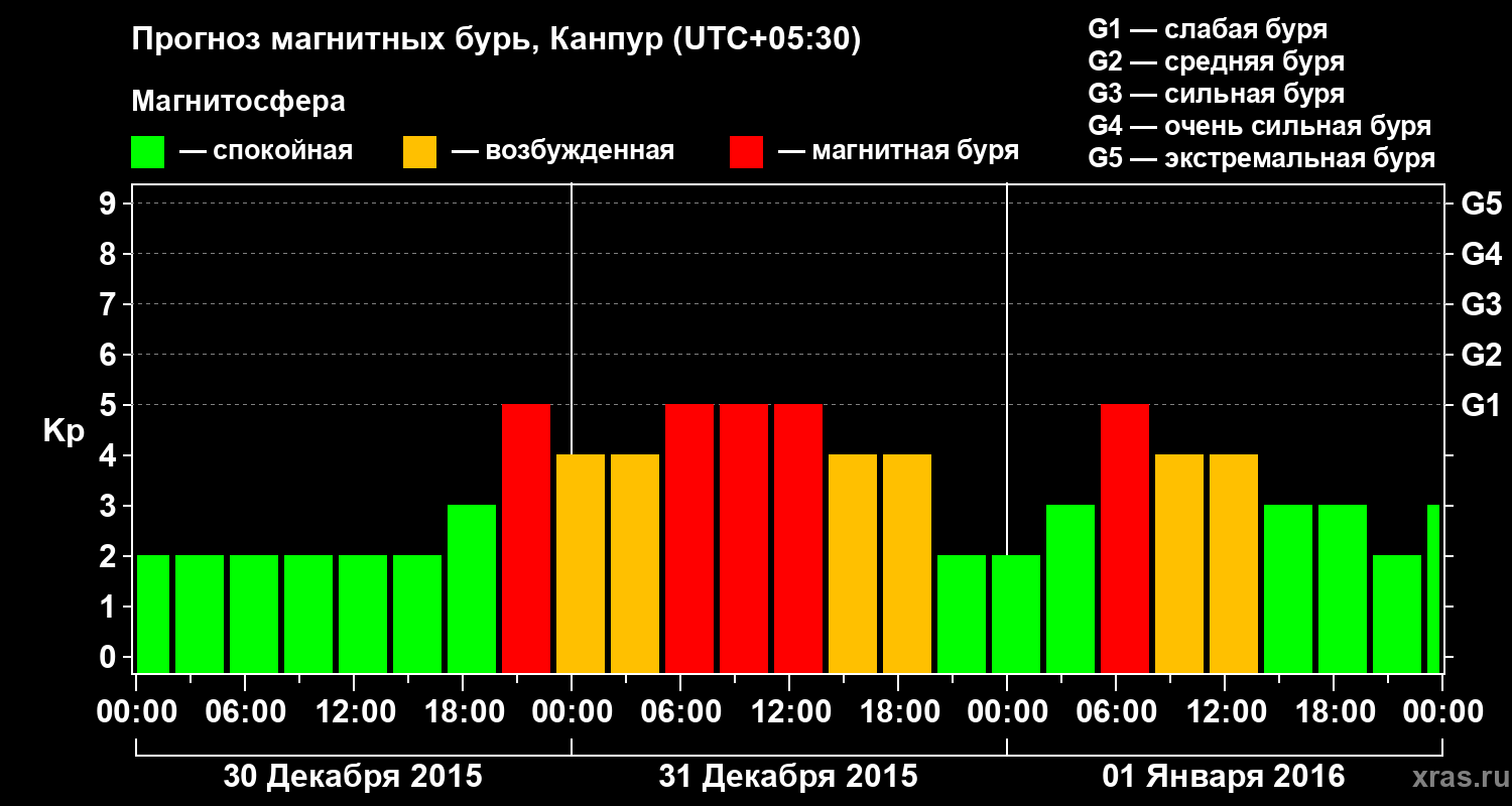 Прогноз геомагнитного индекса Kp