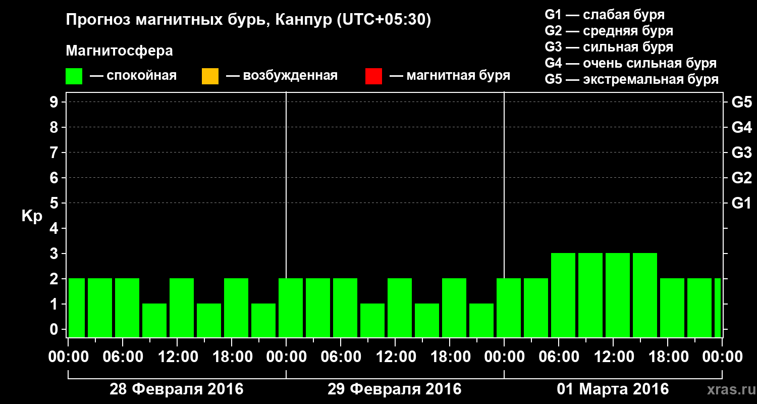 Прогноз геомагнитного индекса Kp
