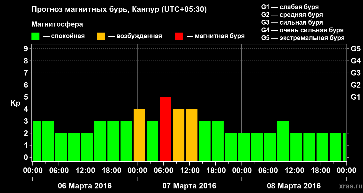 Прогноз геомагнитного индекса Kp