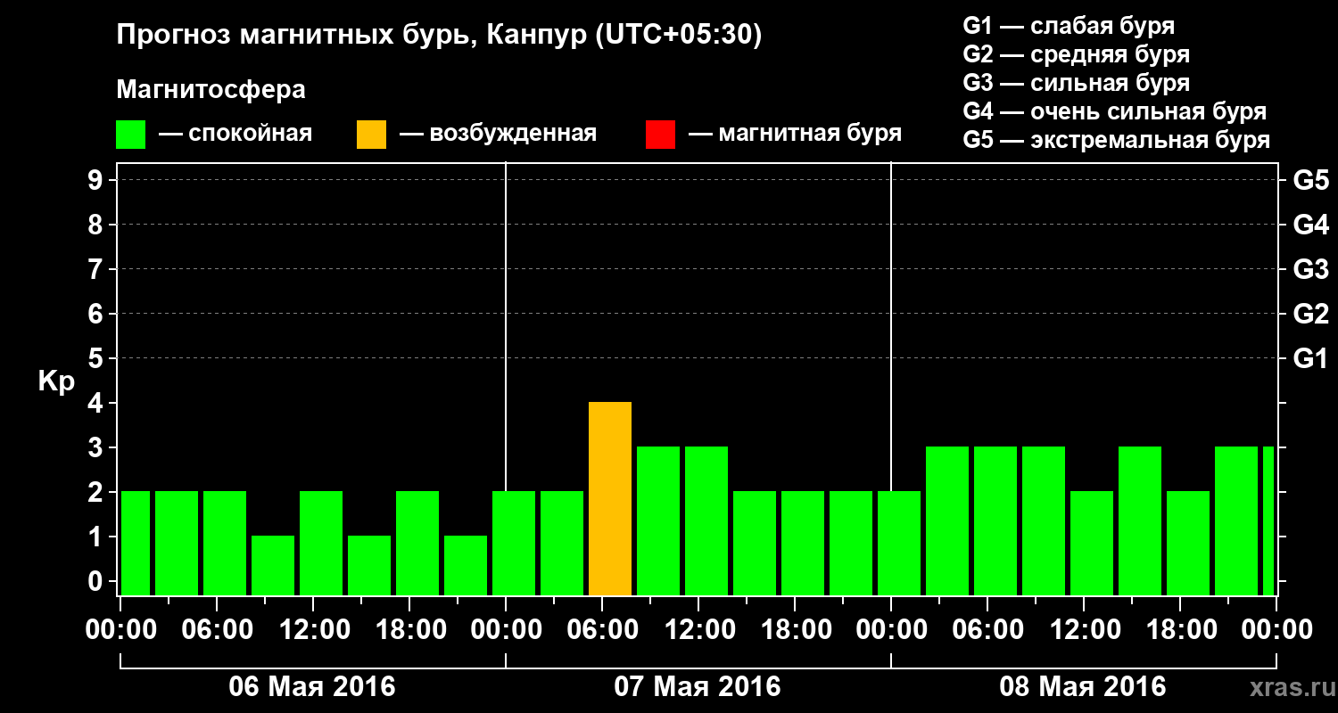 Прогноз геомагнитного индекса Kp