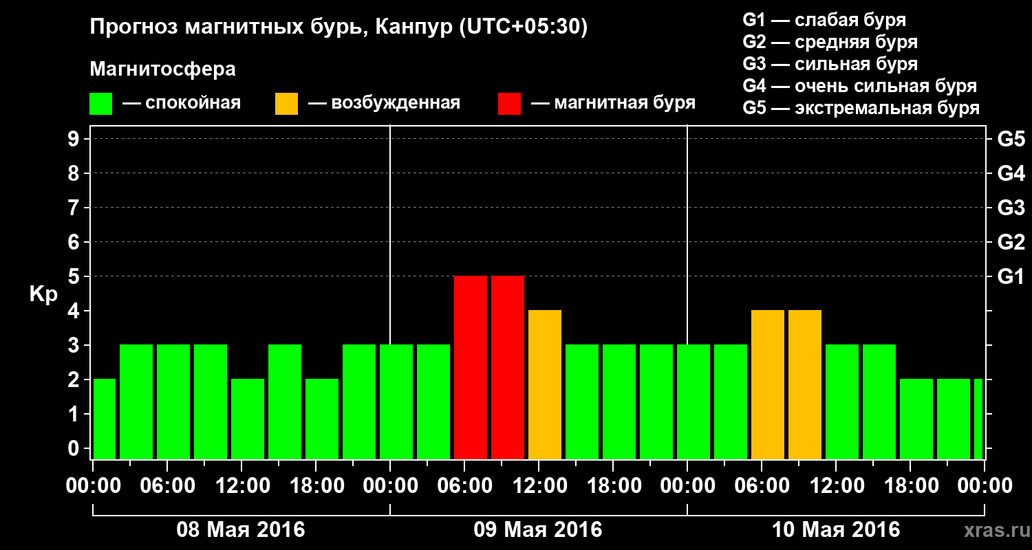Прогноз геомагнитного индекса Kp