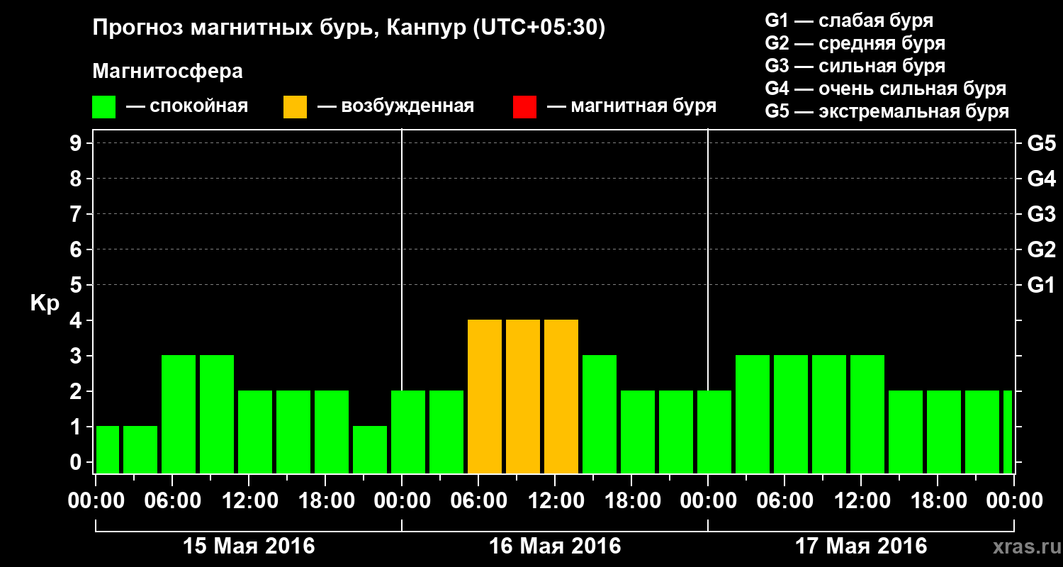 Прогноз геомагнитного индекса Kp
