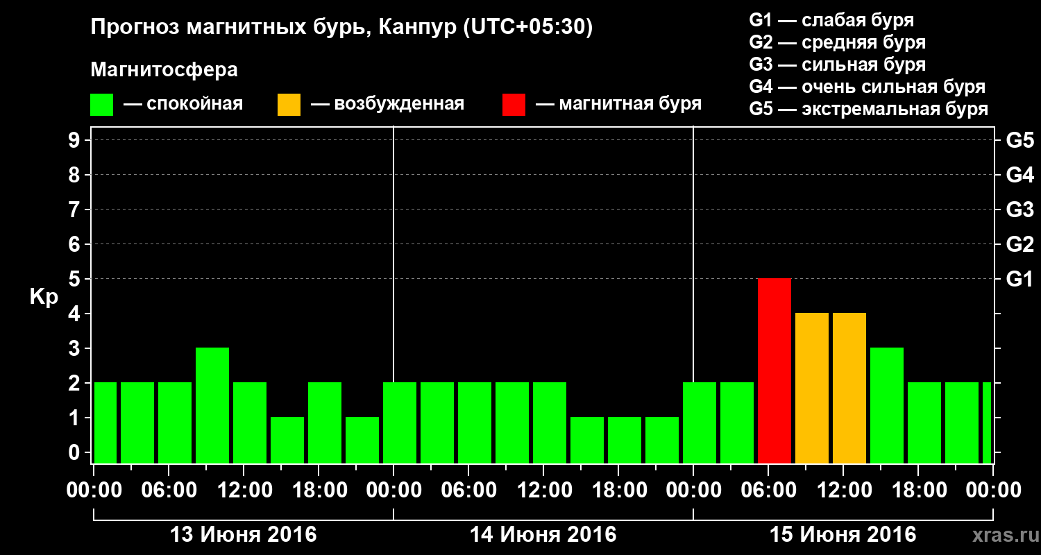 Прогноз геомагнитного индекса Kp