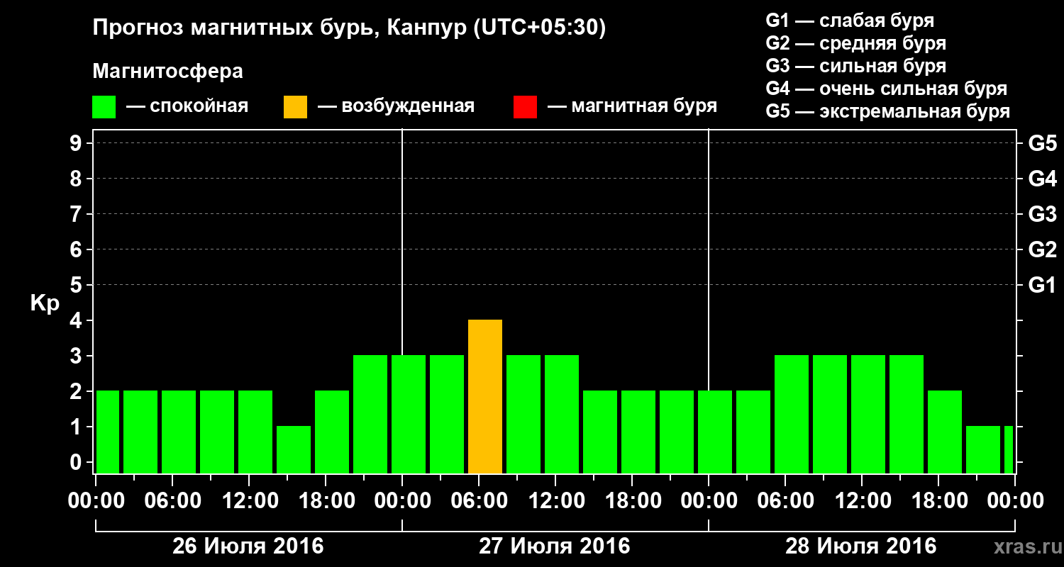 Прогноз геомагнитного индекса Kp
