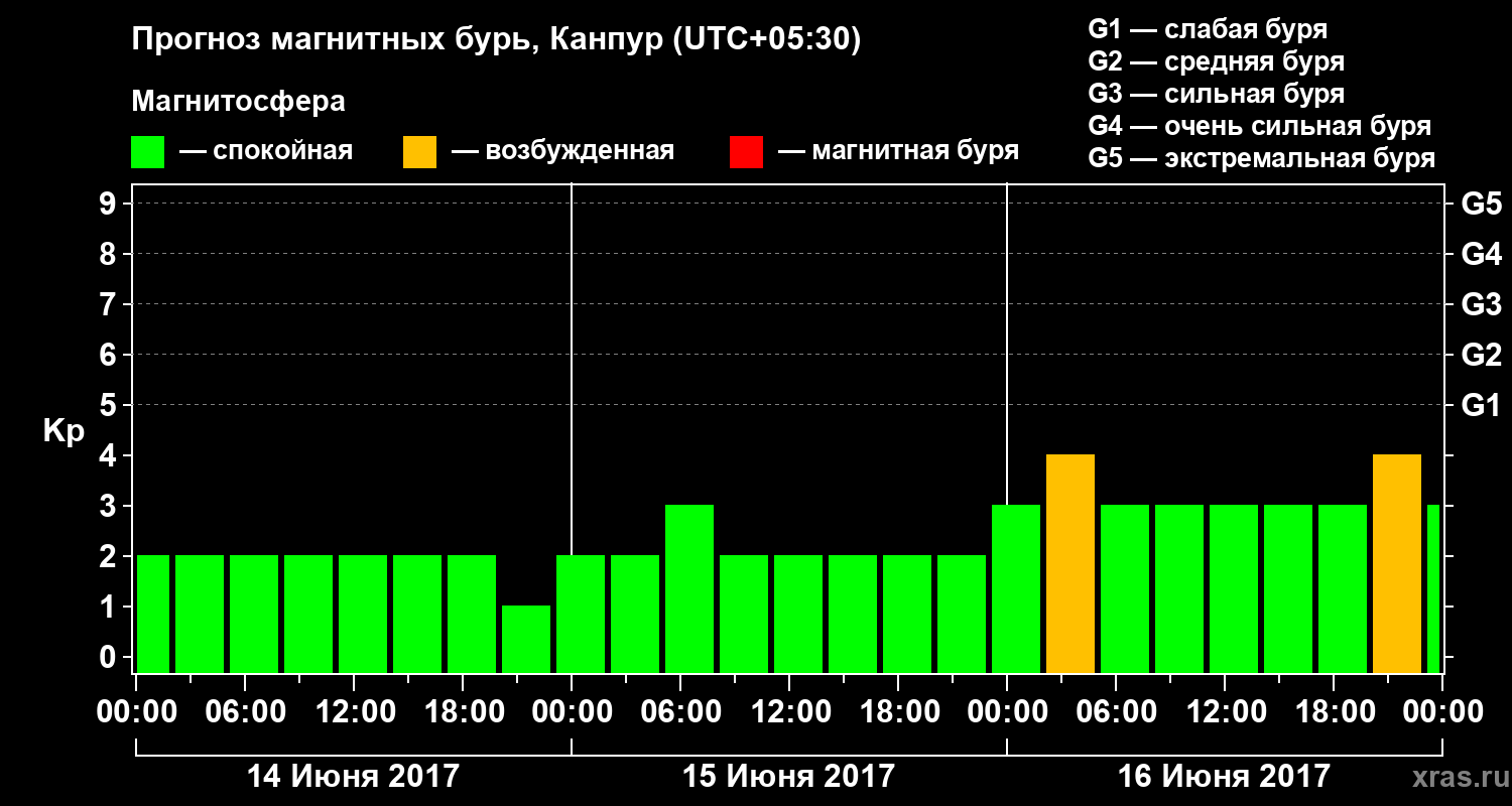 Прогноз геомагнитного индекса Kp