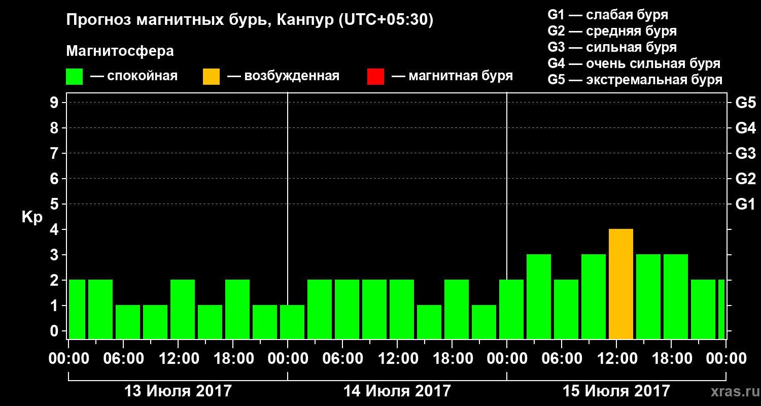 Прогноз геомагнитного индекса Kp