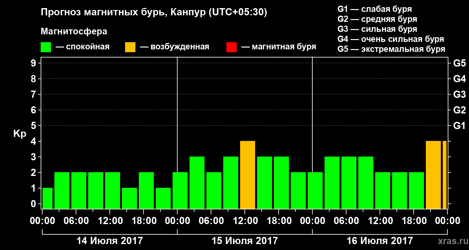 Прогноз геомагнитного индекса Kp