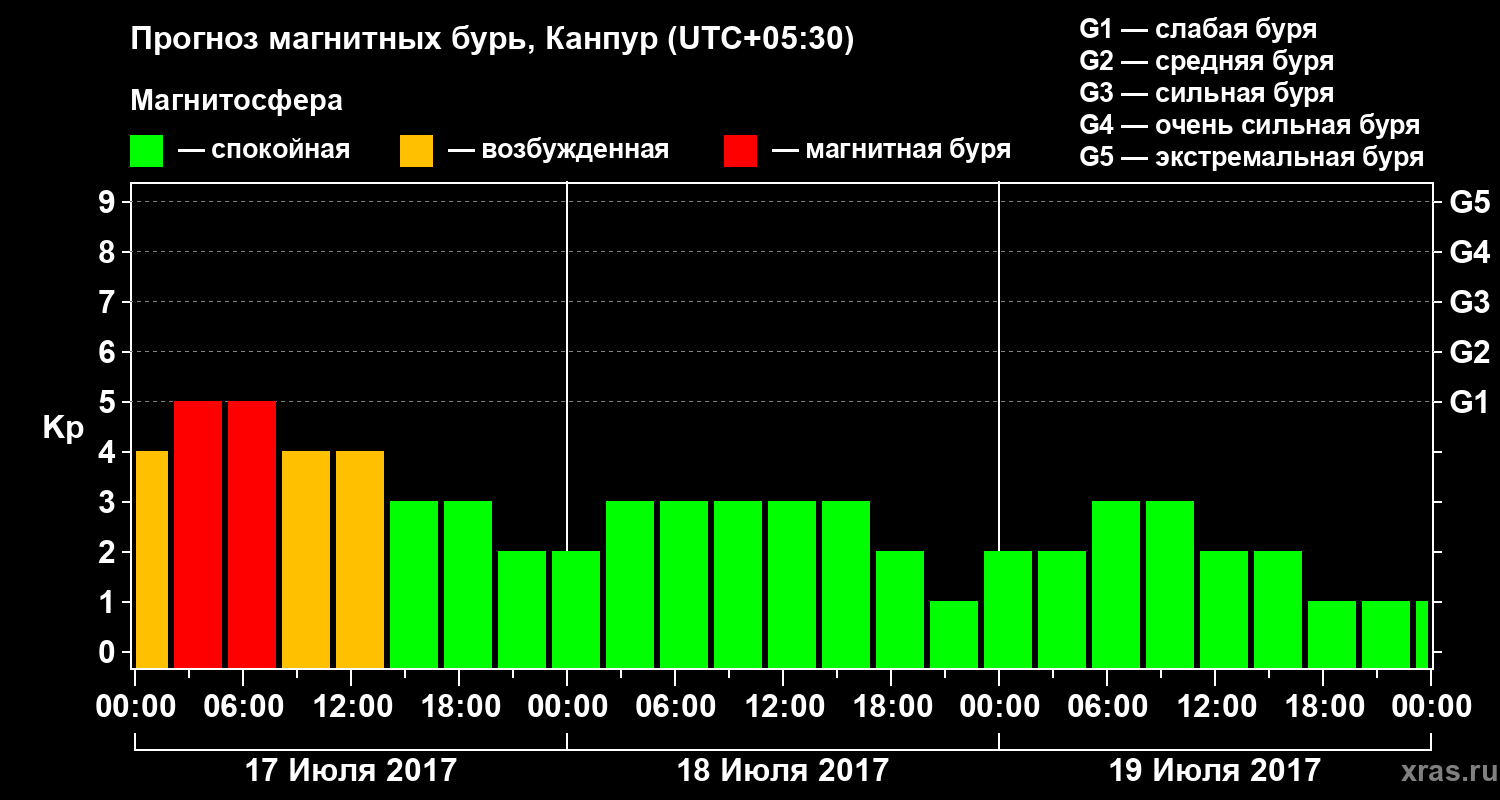 Прогноз геомагнитного индекса Kp